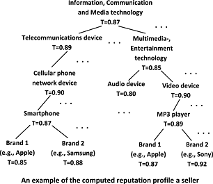 The approaches to contextual transaction trust computation in e-Commerce environments