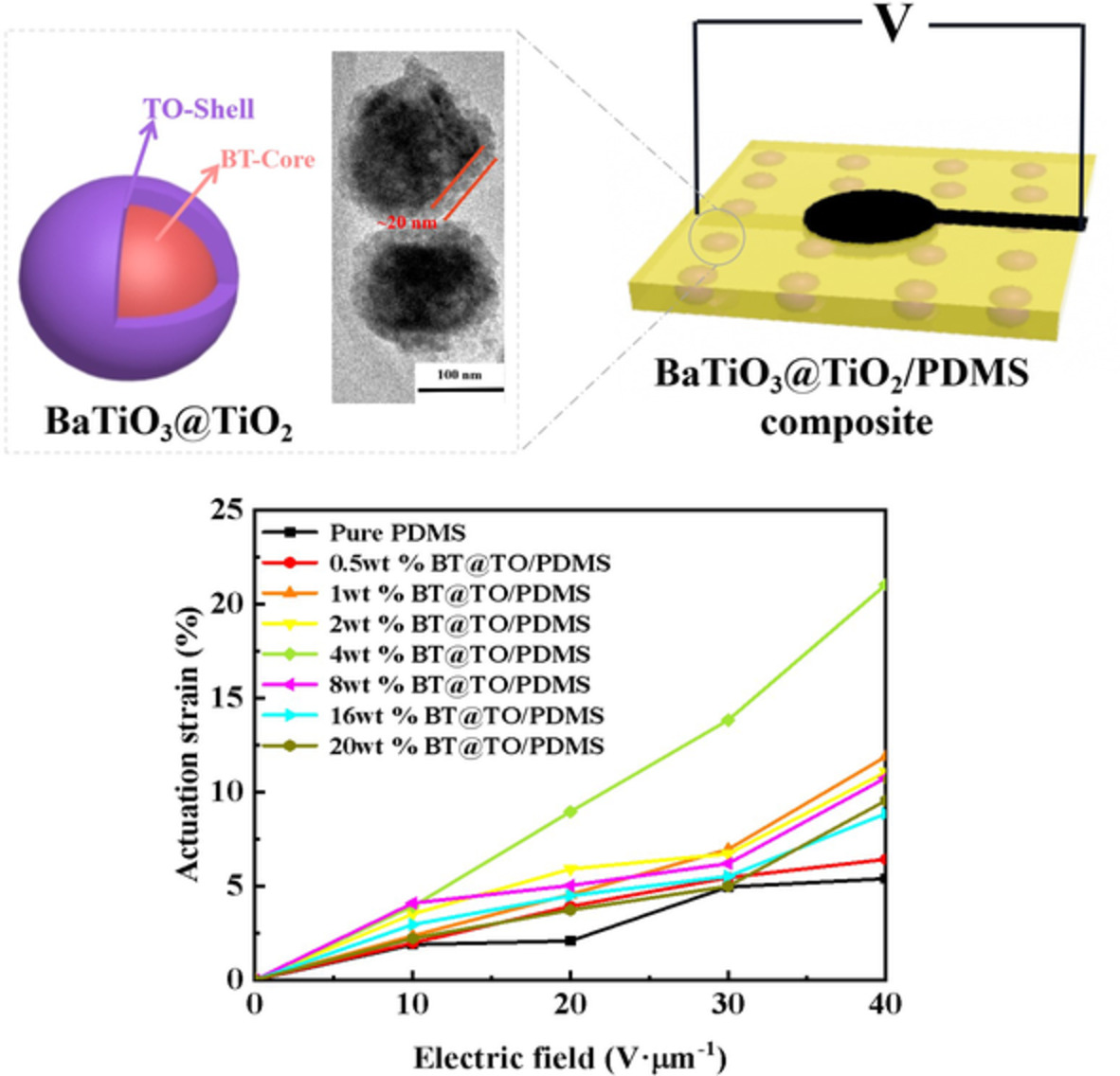 The improved low-field electro-actuation of dielectric elastomer composites regulated by entirely-inorganic BaTiO3@TiO2 core-shell construction
