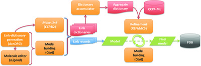 Modelling covalent linkages in CCP4
