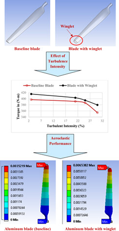 Performance investigation and energy production of a novel horizontal axis wind turbine with winglet