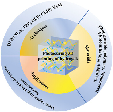 Photocuring 3D Printing of Hydrogels: Techniques, Materials, and Applications in Tissue Engineering and Flexible Devices