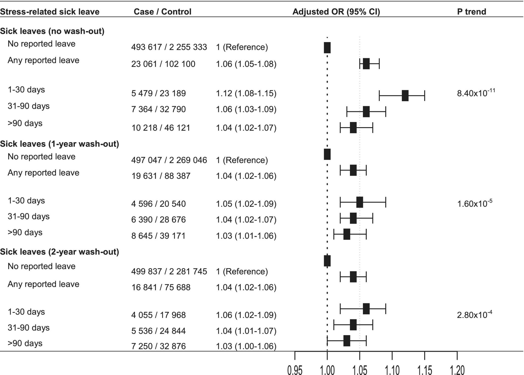 Sick Leave due to Stress and Subsequent Cancer Risk, a Swedish National Registry Study of 516,678 Cancer Cases