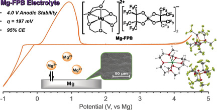 A Stable, Non-Corrosive Perfluorinated Pinacolatoborate Mg Electrolyte for Rechargeable Mg Batteries