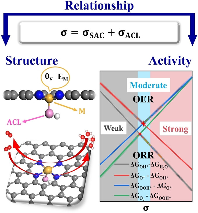 A General Descriptor for Single-Atom Catalysts with Axial Ligands