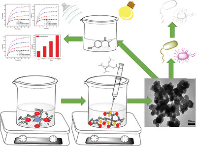 Nanostructured Composite of Starch/Silica Hybrid Decorated with Titanium Oxide Nanoparticles for Photocatalytic, Sonocatalytic, and Sonophotocatalytic