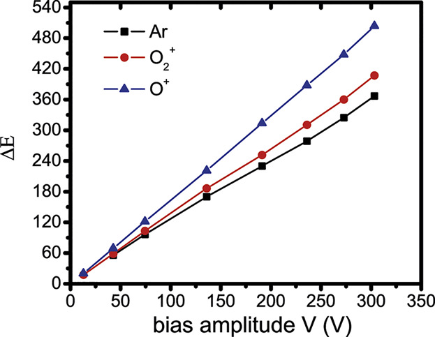 Ion Energy and Angular Distribution in Biased Inductively Coupled Ar/O2 Discharges by Using a Hybrid Model