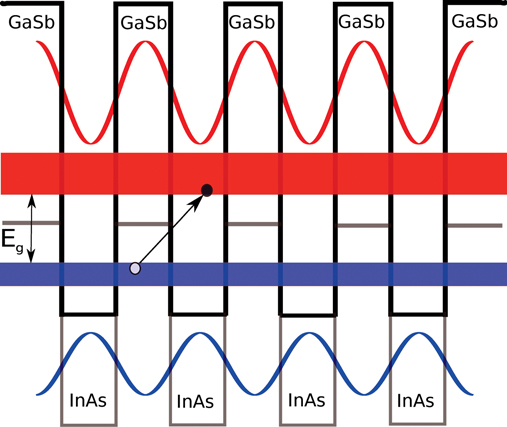 Passivation techniques for InAs/GaSb strained layer superlattice detectors