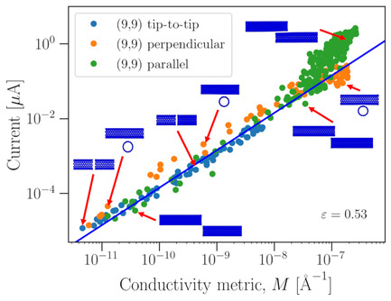 Atomistic Modeling of the Electrical Conductivity of Single-Walled Carbon Nanotube Junctions