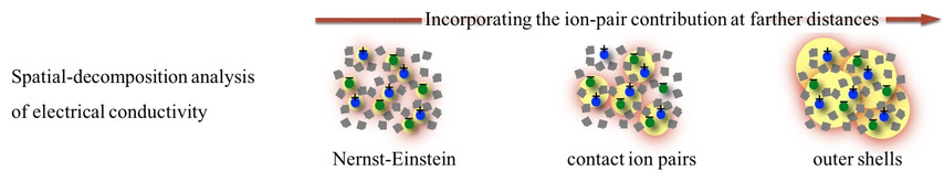 Spatial-Decomposition Analysis of Electrical Conductivity