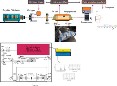 NIR and THz spectroscopy: An experimental investigation toward nicotine-related devices