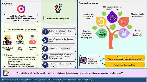 Addressing current challenges in optimization of lipid management following an ACS event: Outcomes of the ACS EuroPath III initiative