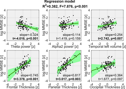Neuroimaging markers of global cognition in early Alzheimer's disease: A magnetic resonance imaging–electroencephalography study
