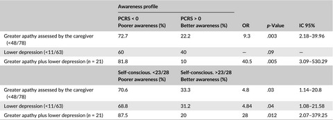 Awareness, apathy, and depression in Alzheimer's disease and mild cognitive impairment
