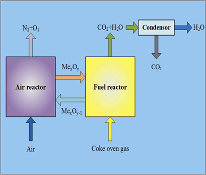 Power Generation from Coke Oven Gas Using Chemical Looping Combustion: Thermodynamic Simulation