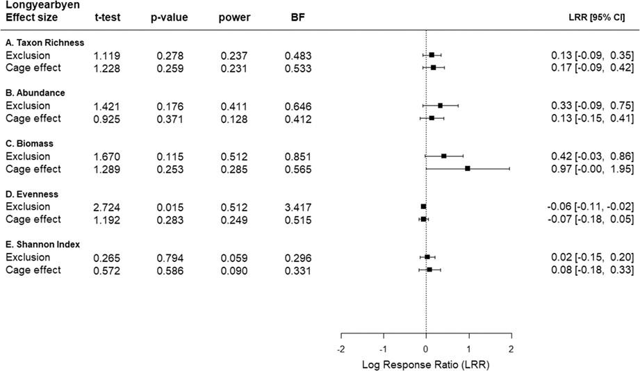 Limited predatory effects on infaunal macrobenthos community patterns in intertidal soft-bottom of Arctic coasts