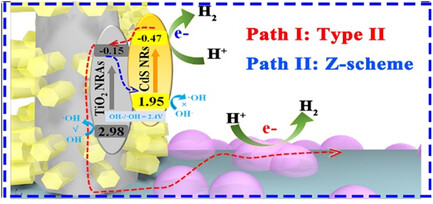 Ni Foam Supported TiO2 Nanorod Arrays with CdS Branches: Type II and Z-Scheme Mechanisms Coexisted Monolithic Catalyst Film for Improved Photocatalytic H2 Production