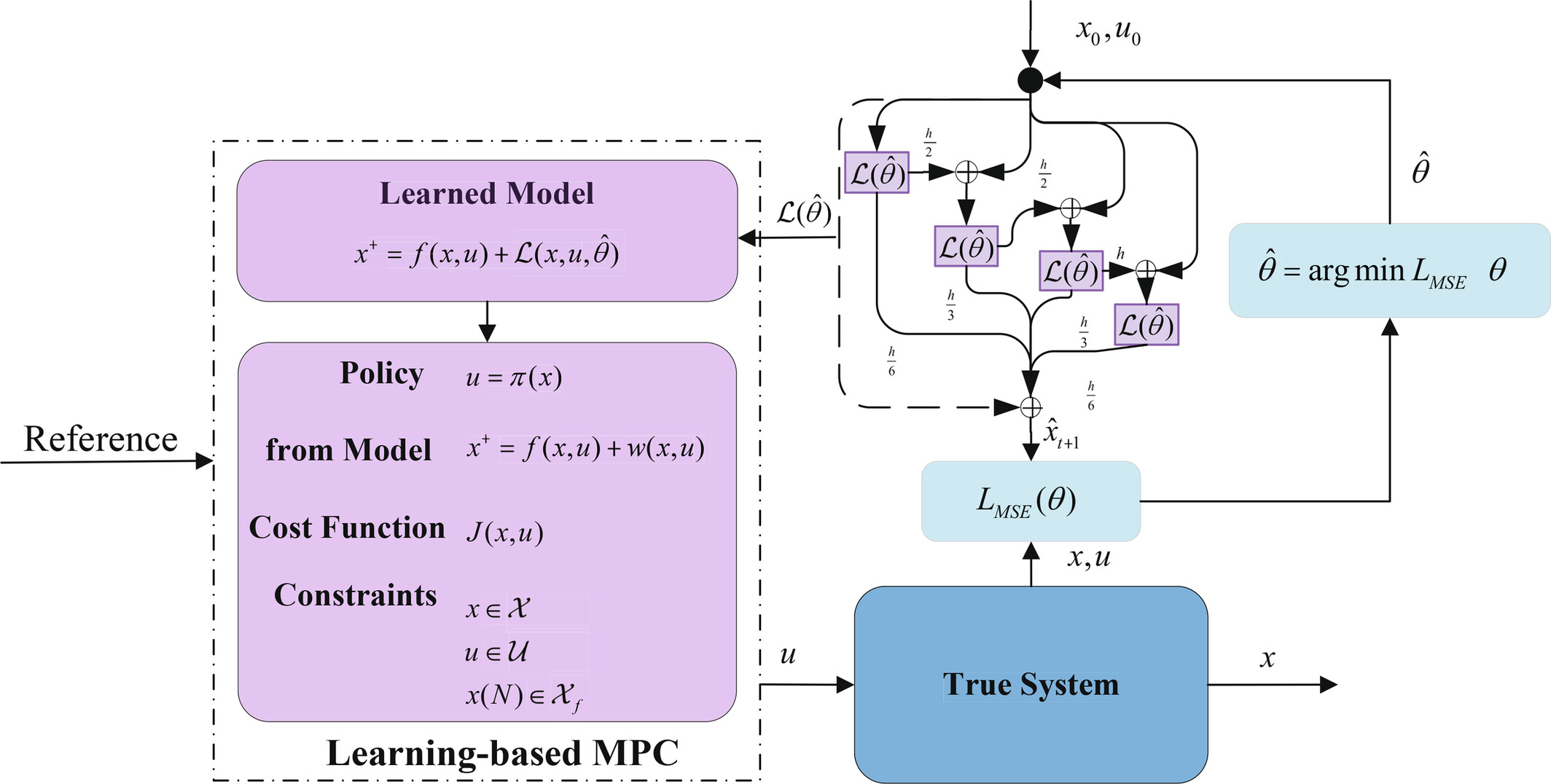 Robust Model Predictive Control With Neural Ordinary Differential Equations for Nonlinear Systems