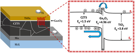 Interface Engineering of CZTS/TiO2 Heterojunction Using Wide-Bandgap Ga2O3 Passivation Interlayer for Efficient Charge Extraction