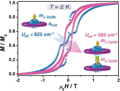 Opening Magnetic Hysteresis by Axial Ferromagnetic Coupling: From Mono-Decker to Double-Decker Metallacrown