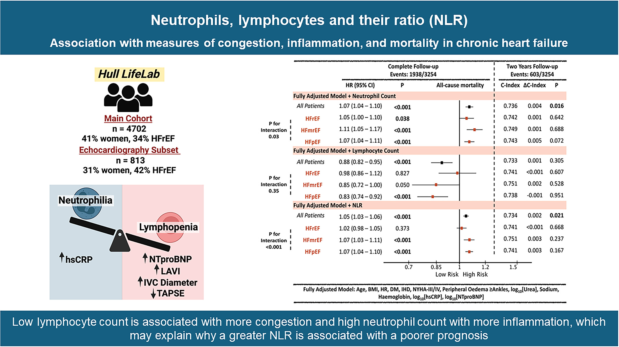 Neutrophil-to-lymphocyte ratio: link to congestion, inflammation, and mortality in outpatients with heart failure