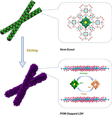 Polyoxometalate-Incorporated Host-Guest Framework Derived Layered Double Hydroxide Composites for High-Performance Hybrid Supercapacitor†