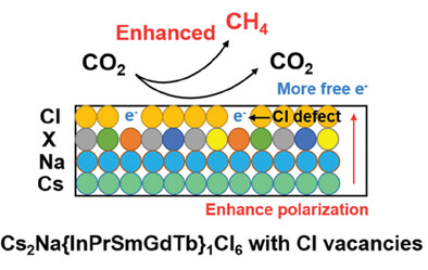 Polarization Induced by Chlorine Defect Engineering in High-Entropy Halide Perovskite to Promote CO2 Photomethanation