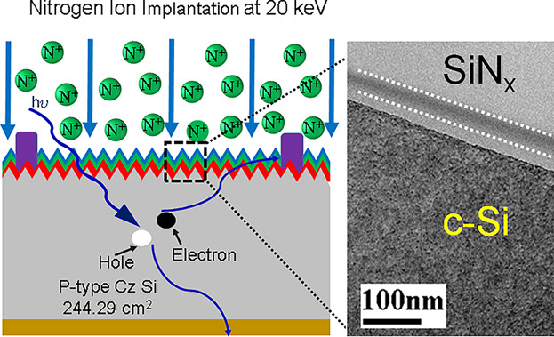 Silicon Solar Cells with Embedded Silicon-on-Insulation Layer via Nitrogen Ion Beam Implantation