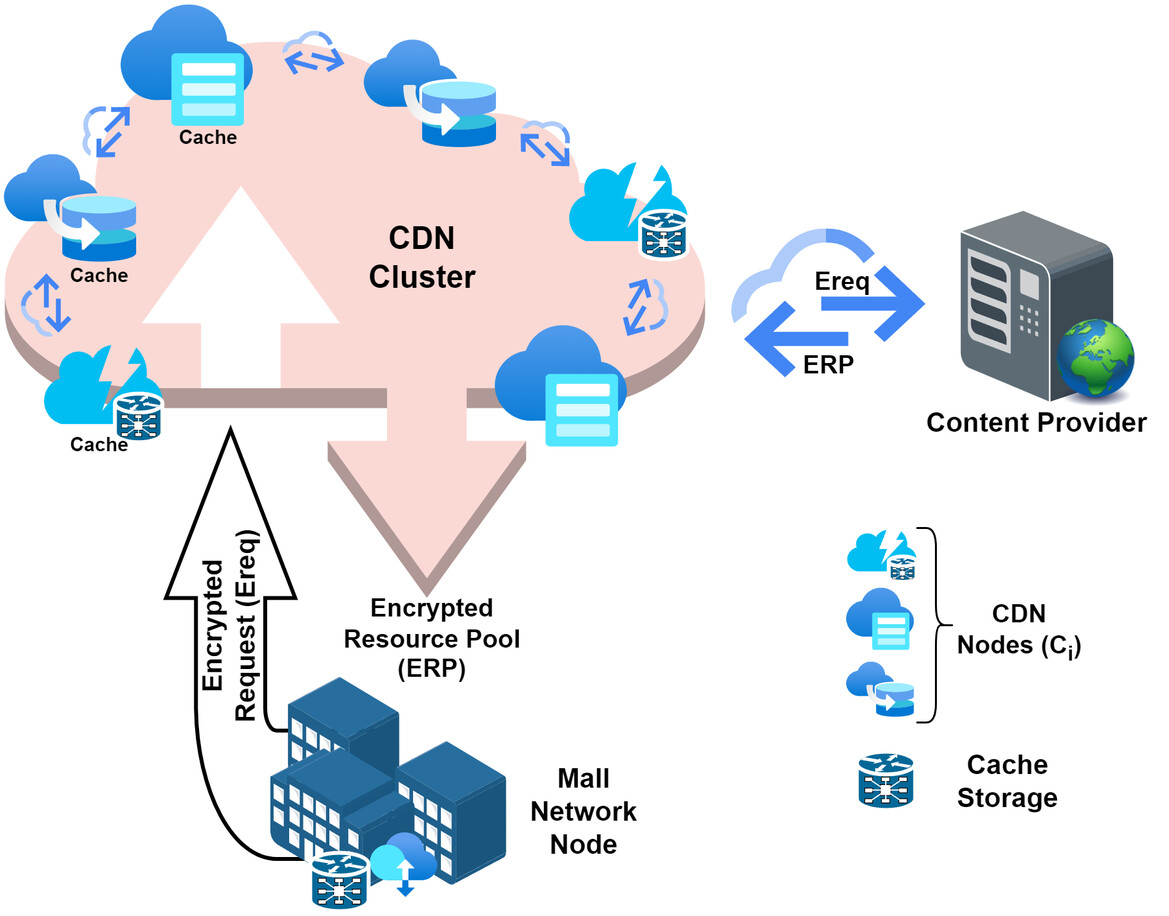 There is Mathematics for That!: A Formal Verification of Privacy and Simulative Analysis of Consumer-Centric Content Delivery in Iot