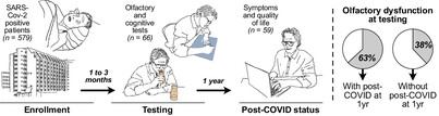 Olfactory dysfunction as an early predictor for post-COVID condition at 1-year follow-up