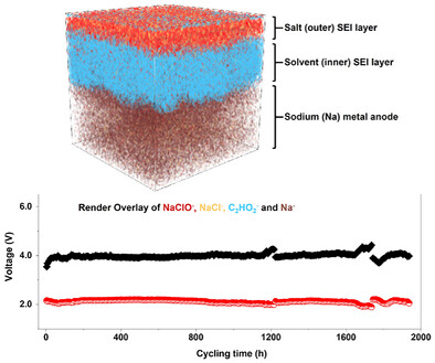 Fabrication of a Mechanically Robust Solid-Electrolyte Interphase on Sodium-Metal Anodes by Anion Modulation for Ambient Sodium-Air Batteries
