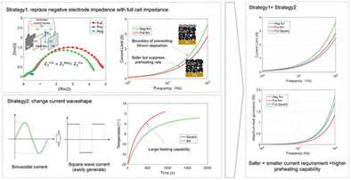 Rapid and deposition-free preheating of lithium-ion cell with square wave current