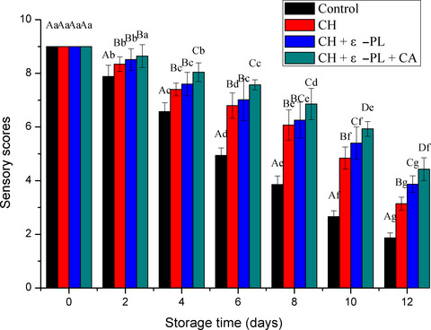 Effects of chitosan-based coatings on storage quality of Chinese shrimp