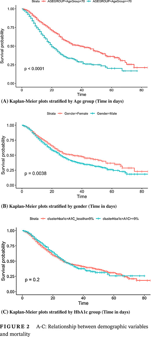 Predictors of mortality in a multiracial urban cohort of persons with type 2 diabetes and novel coronavirus 19 城市多种族患有2型糖尿病的新型冠状病毒肺炎患者死亡率的预测因素