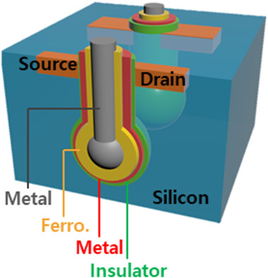High-Performance and High-Endurance HfO2-Based Ferroelectric Field-Effect Transistor Memory with a Spherical Recess Channel