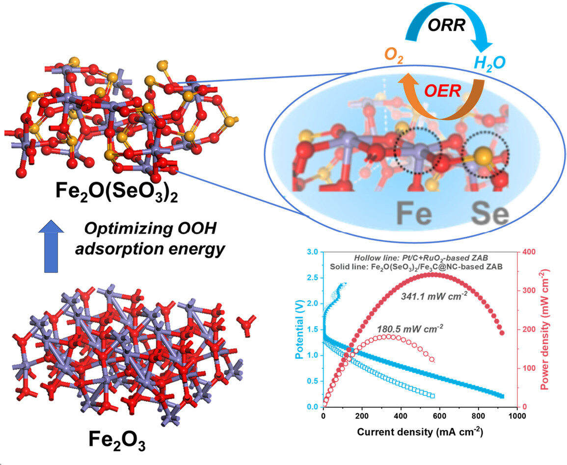 The Asymmetrical Fe−O−Se Bonds in Fe2O(SeO3)2 Boosting Bifunctional Oxygen Electrocatalytic Performance for Zinc-Air Battery