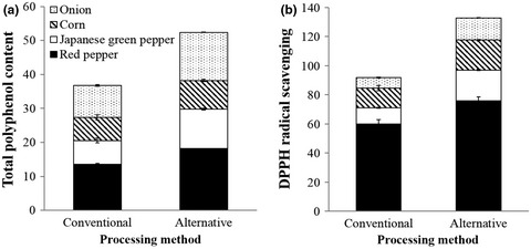 A heating method for producing frozen pizza ingredients with increased total polyphenol content and 2,2-diphenyl-1-picrylhydrazyl radical scavenging activity