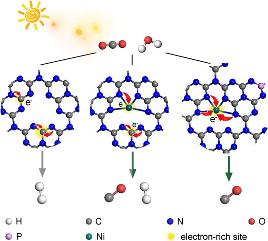Manipulating photogenerated electron flow in nickel single-atom catalysts for photocatalytic CO2 reduction into tunable syngas