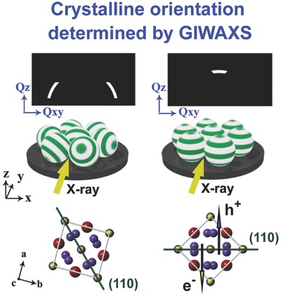 Amino-Acid-Induced Preferential Orientation of Perovskite Crystals for Enhancing Interfacial Charge Transfer and Photovoltaic Performance
