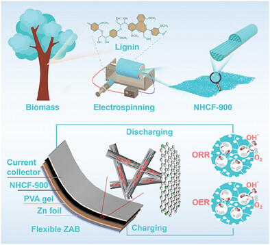 Carbon Fiber Film with Multi-Hollow Channels to Expedite Oxygen Electrocatalytic Reaction Kinetics for Flexible Zn–Air Battery