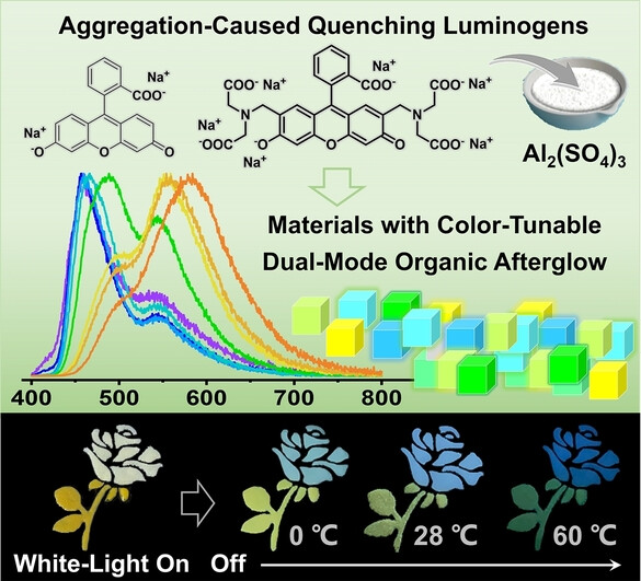 Color-Tunable Dual-Mode Organic Afterglow from Classical Aggregation-Caused Quenching Compounds for White-Light-Manipulated Anti-Counterfeiting