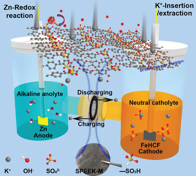 Fabrication of a Cation Exchange Membrane with Largely Reduced Anion Permeability for Advanced Aqueous K-ion Battery in an Alkaline-Neutral Electrolyte Decoupling System
