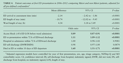 Examining emergency department inequities in Aotearoa New Zealand: Findings from a national retrospective observational study examining Indigenous emergency care outcomes Issue 1, 2022