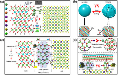 Sulfide All-Solid-State Battery with Ultrahigh Nickel Layered Oxide Cathode and Capacity