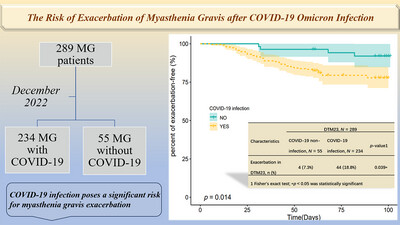 The Risk of Exacerbation of Myasthenia Gravis After COVID-19 Omicron Infection