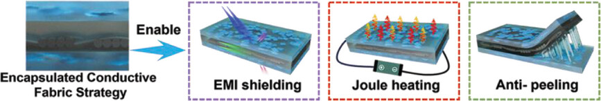 Robust Multifunctional Films with Excellent EMI Shielding, Anti-Peeling, and Joule Heating Performances Enabled by an Encapsulated Highly Conductive Fabric Strategy