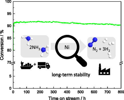 Long-Term Stability of Ammonia Decomposition over Nickel-Based Catalysts