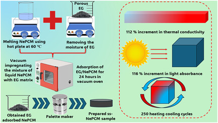 Exploring the Thermal Potential of Shape Stabilized Graphene Nano Platelets Enhanced Phase Change Material for Thermal Energy Storage