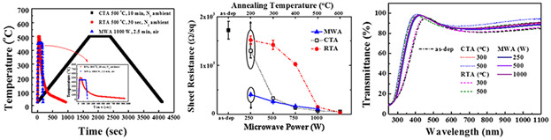 Microwave Annealing Effects of Indium-Tin-Oxide Thin Films: Comparison with Conventional Annealing Methods