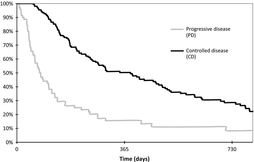 Factors associated with early progression of non-small-cell lung cancer treated by epidermal growth factor receptor tyrosine-kinase inhibitors