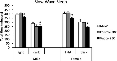 Effects of Withdrawal from Chronic Intermittent Ethanol Exposure on Sleep Characteristics of Female and Male Mice